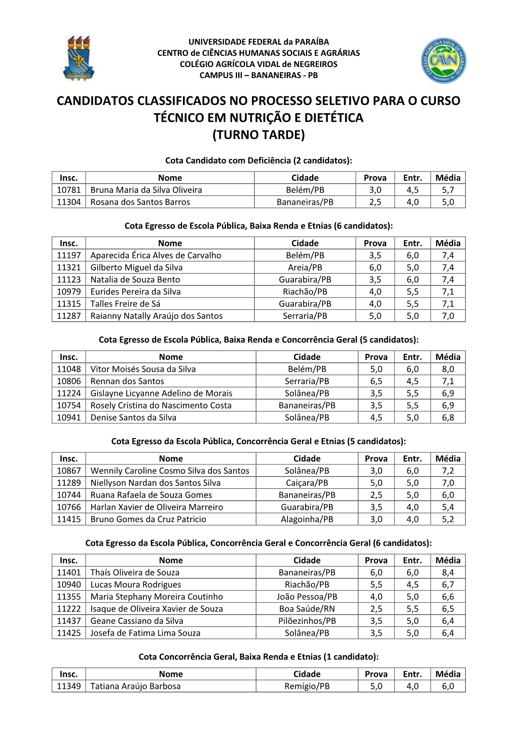 Candidatos Classificados No Processo Seletivo Para O Curso Técnico Em Nutrição E Dietética (Turno Tarde)
