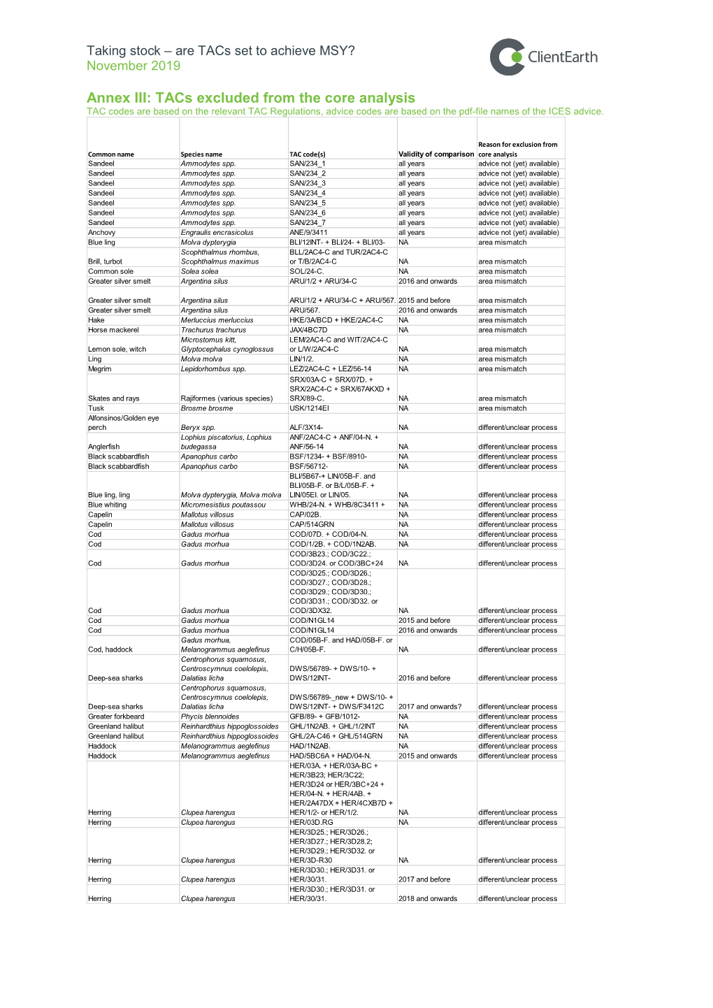 Annex III: Tacs Excluded from the Core Analysis TAC Codes Are Based on the Relevant TAC Regulations, Advice Codes Are Based on the Pdf-File Names of the ICES Advice