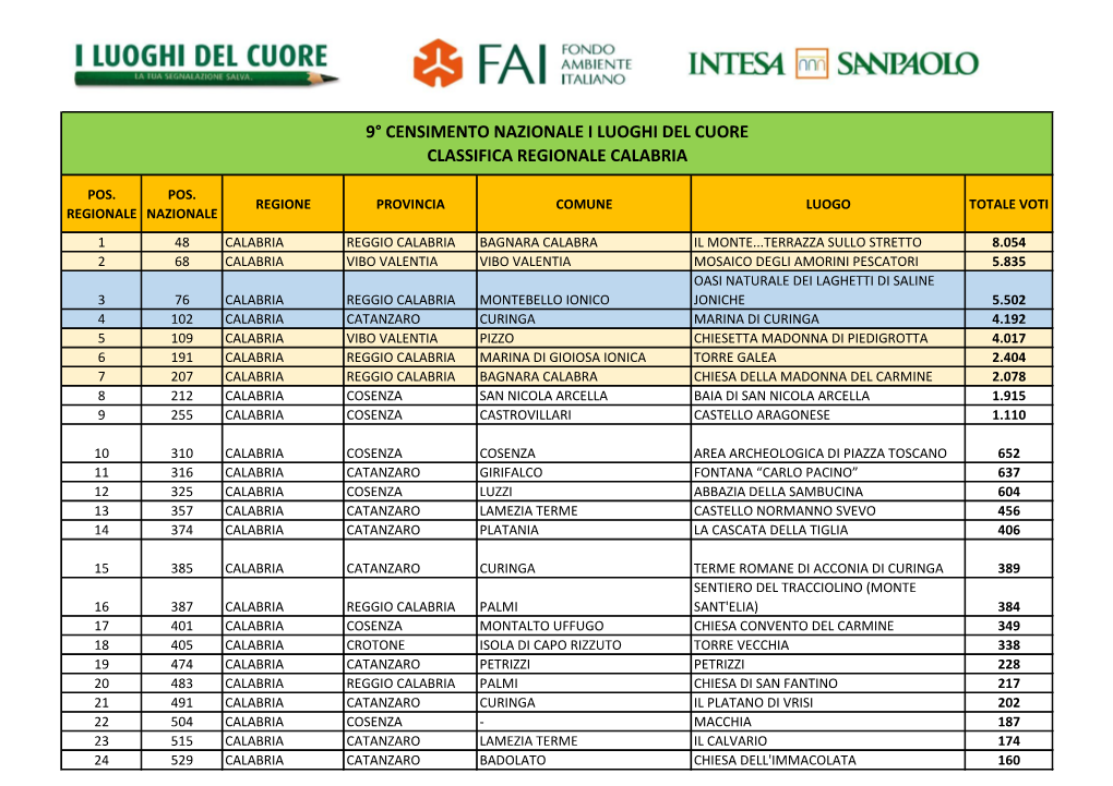 9° Censimento Nazionale I Luoghi Del Cuore Classifica Regionale Calabria