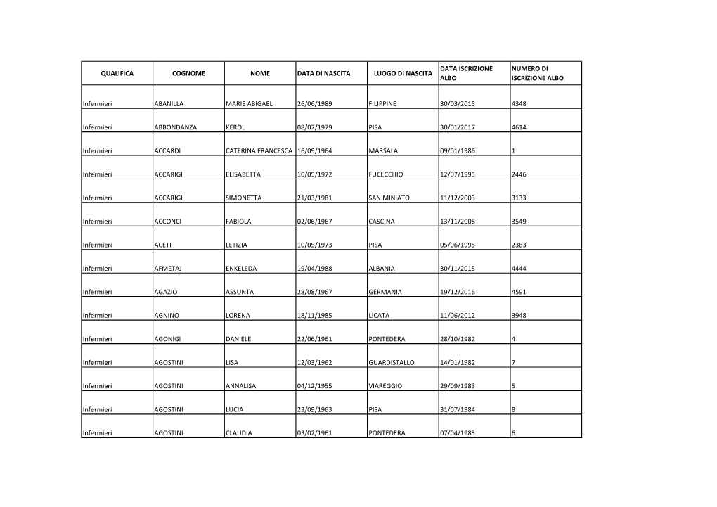 QUALIFICA COGNOME NOME DATA DI NASCITA LUOGO DI NASCITA DATA ISCRIZIONE ALBO NUMERO DI ISCRIZIONE ALBO Infermieri ABANILLA MARIE