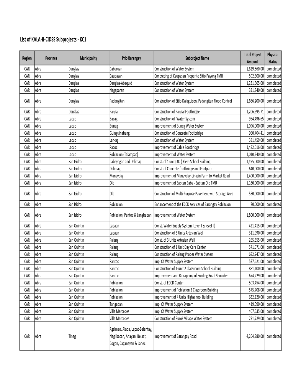 List of All CDD Projects Melanie Sison.Xlsx