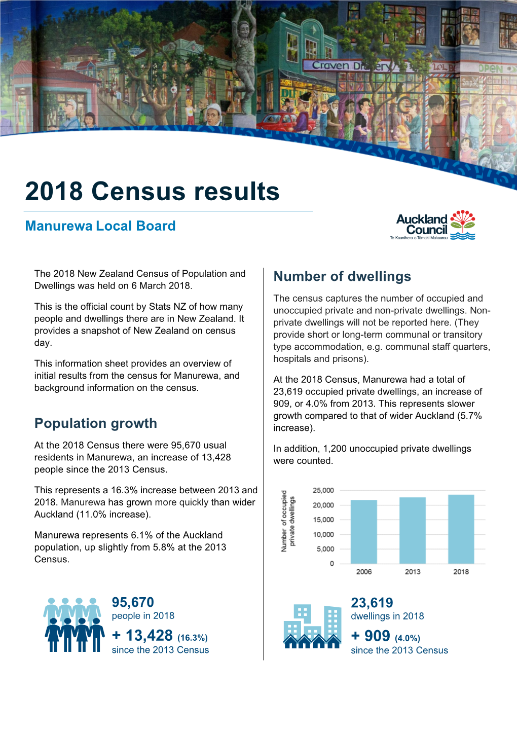 2018 Census Results. Manurewa Local Board