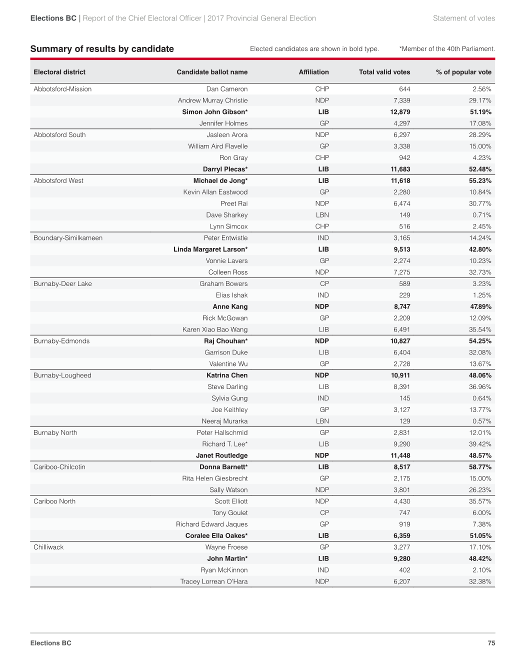 Election Results Summary by Candidate