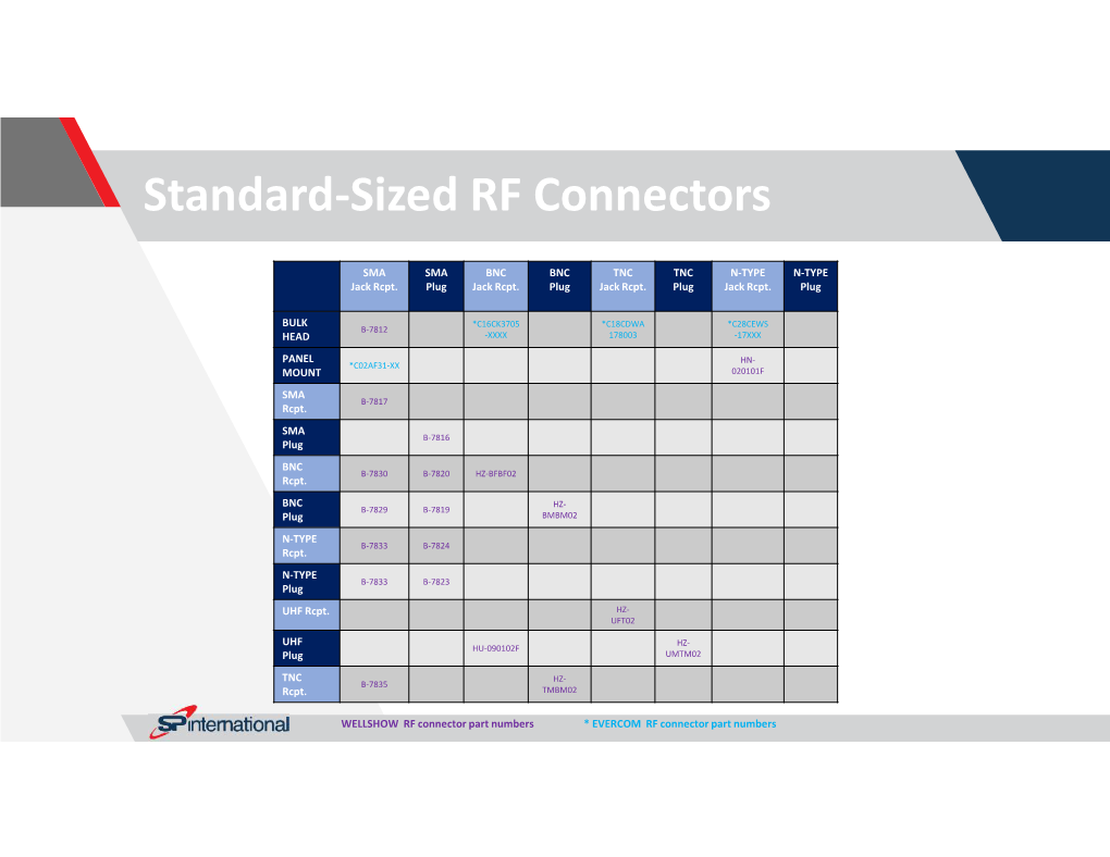Standard-Sized RF Connectors