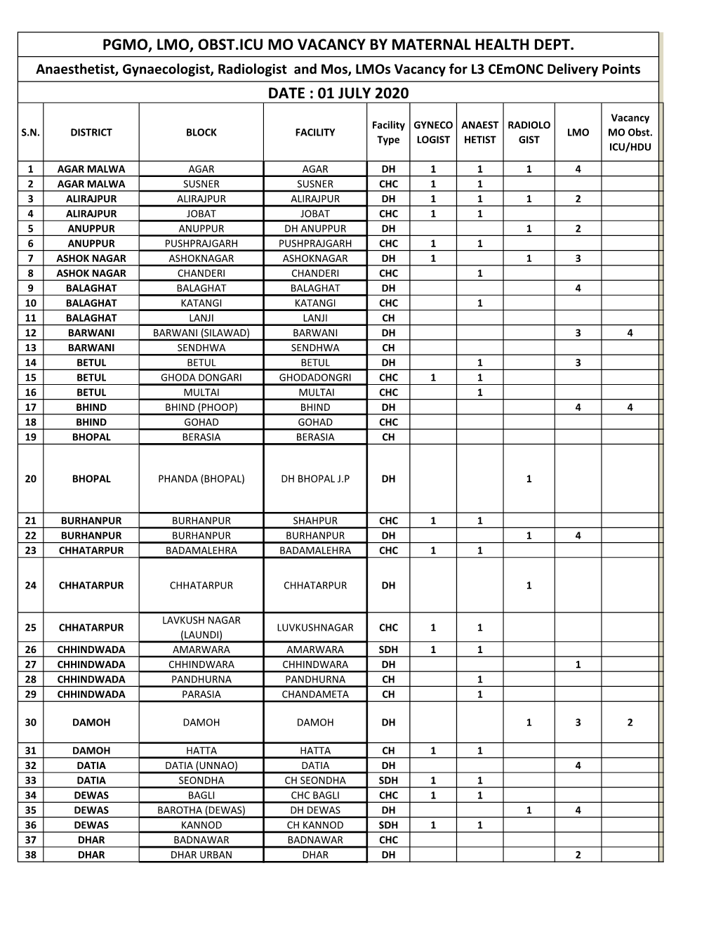 Pgmo, Lmo, Obst.Icu Mo Vacancy by Maternal Health Dept. Date : 01 July 2020