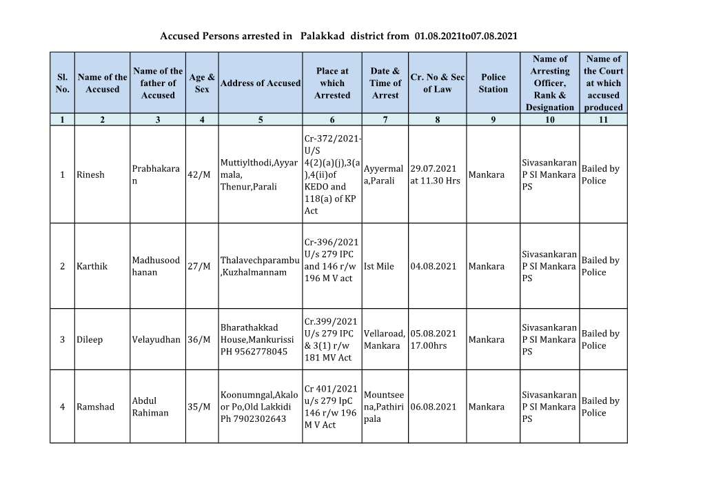 Accused Persons Arrested in Palakkad District from 01.08.2021To07.08.2021