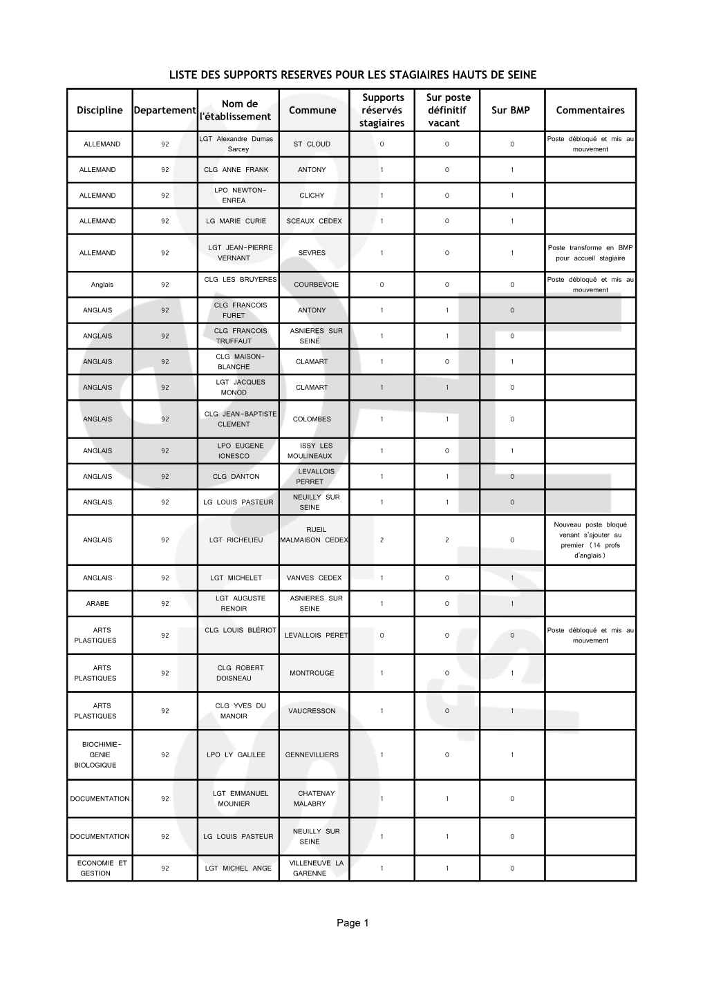 Liste Des Supports Reserves Pour Les Stagiaires Hauts De Seine