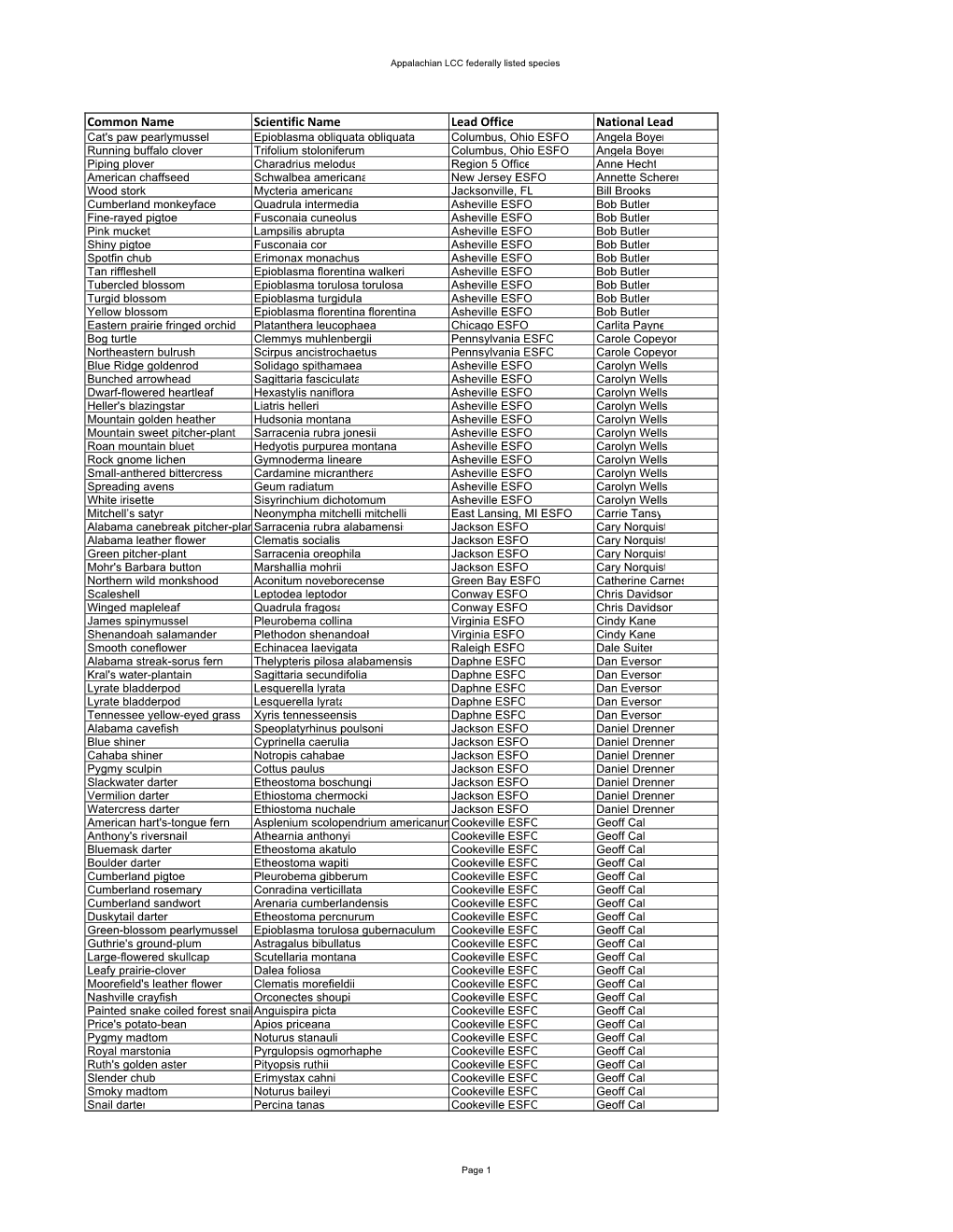 APPENDIX 2B. ALCC Species