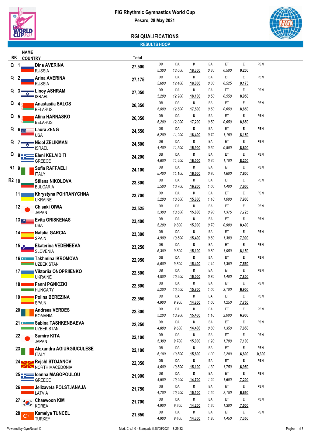 RGI QUALIFICATIONS FIG Rhythmic Gymnastics