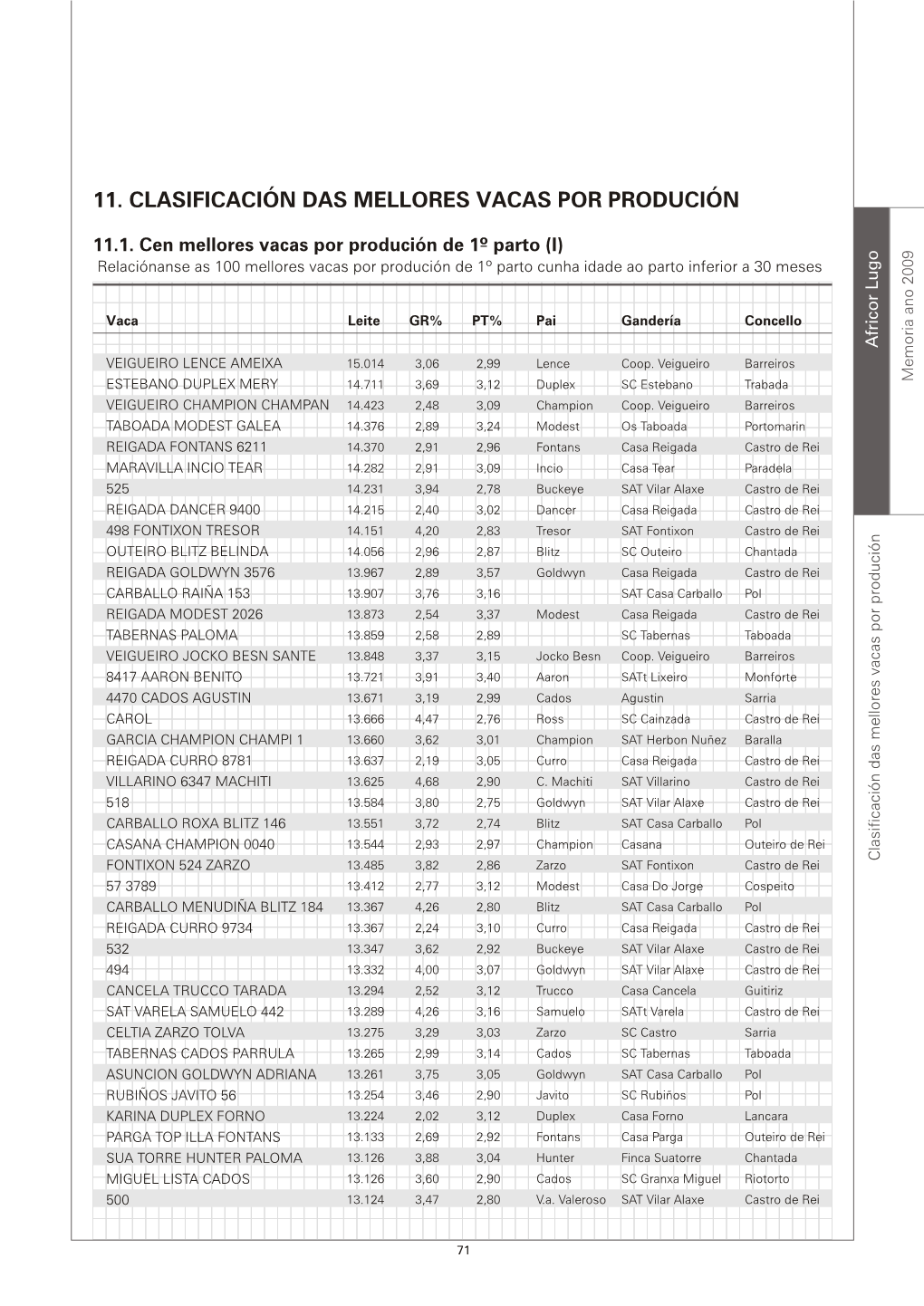 11. Clasificación Das Mellores Vacas Por Produción