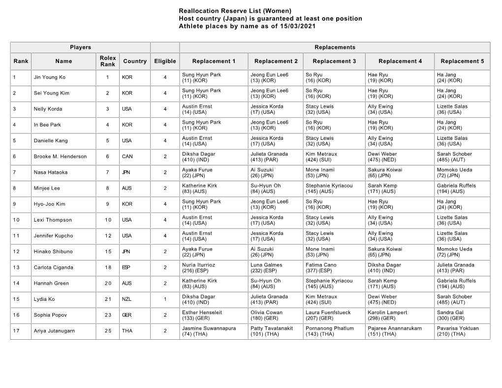 Reallocation Reserve List (Women) Host Country (Japan) Is Guaranteed at Least One Position Athlete Places by Name As of 15/03/2021