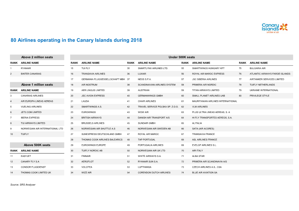 80 Airlines Operating in the Canary Islands During 2018