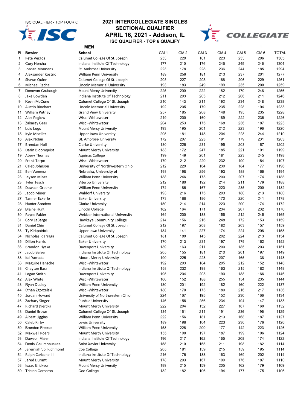 Addison, IL ISC QUALIFIER - TOP 6 QUALIFY MEN 3 4 5 6 7 8 Plbowler School GM 1 GM 2 GM 3 GM 4 GM 5 GM 6 TOTAL 1 Pete Vergos Calumet College of St