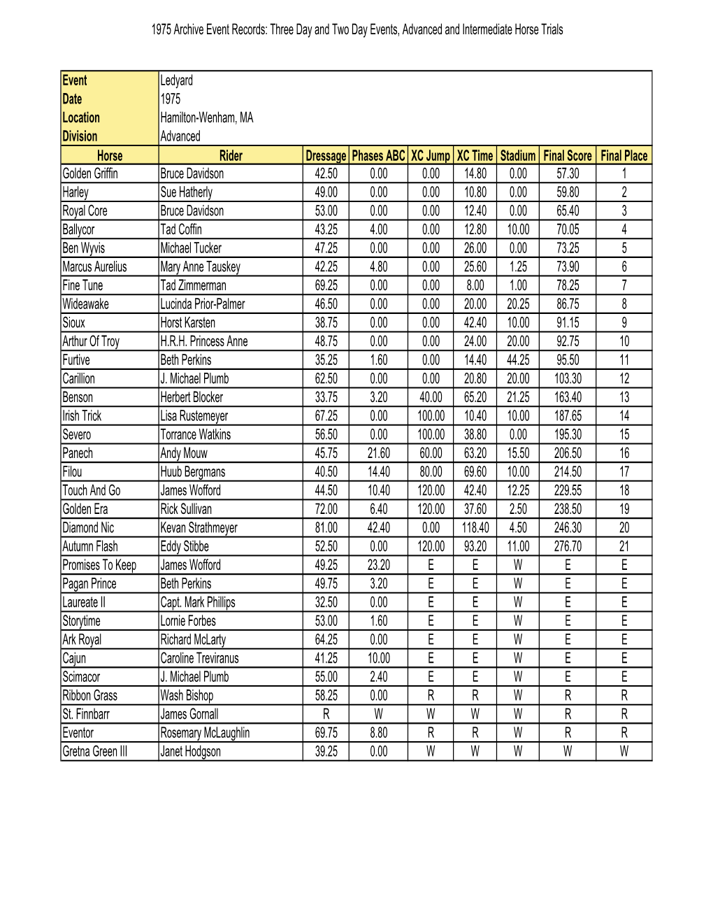 1975 Archive Results