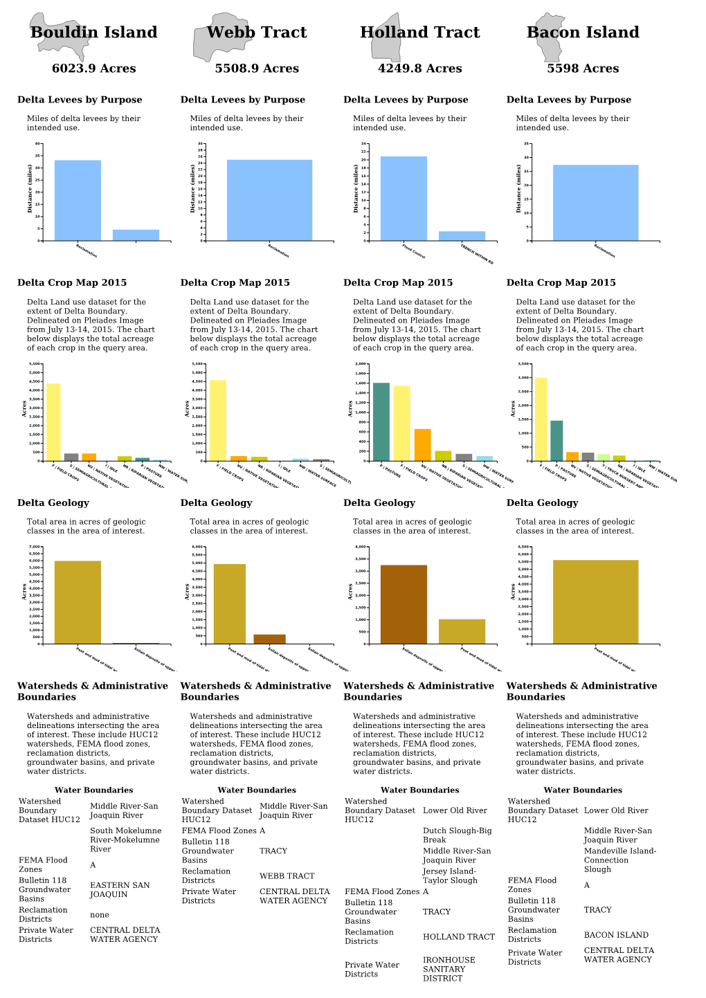 Bouldin Island Webb Tract Holland Tract Bacon Island