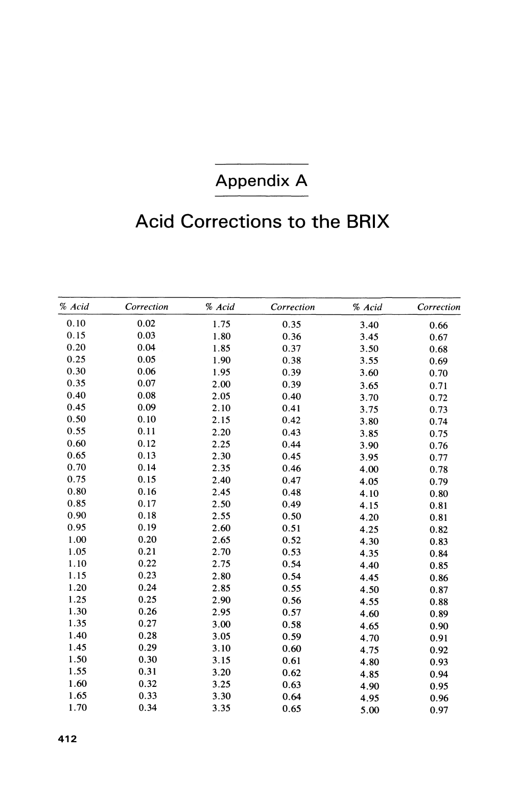 Acid Corrections to the BRIX