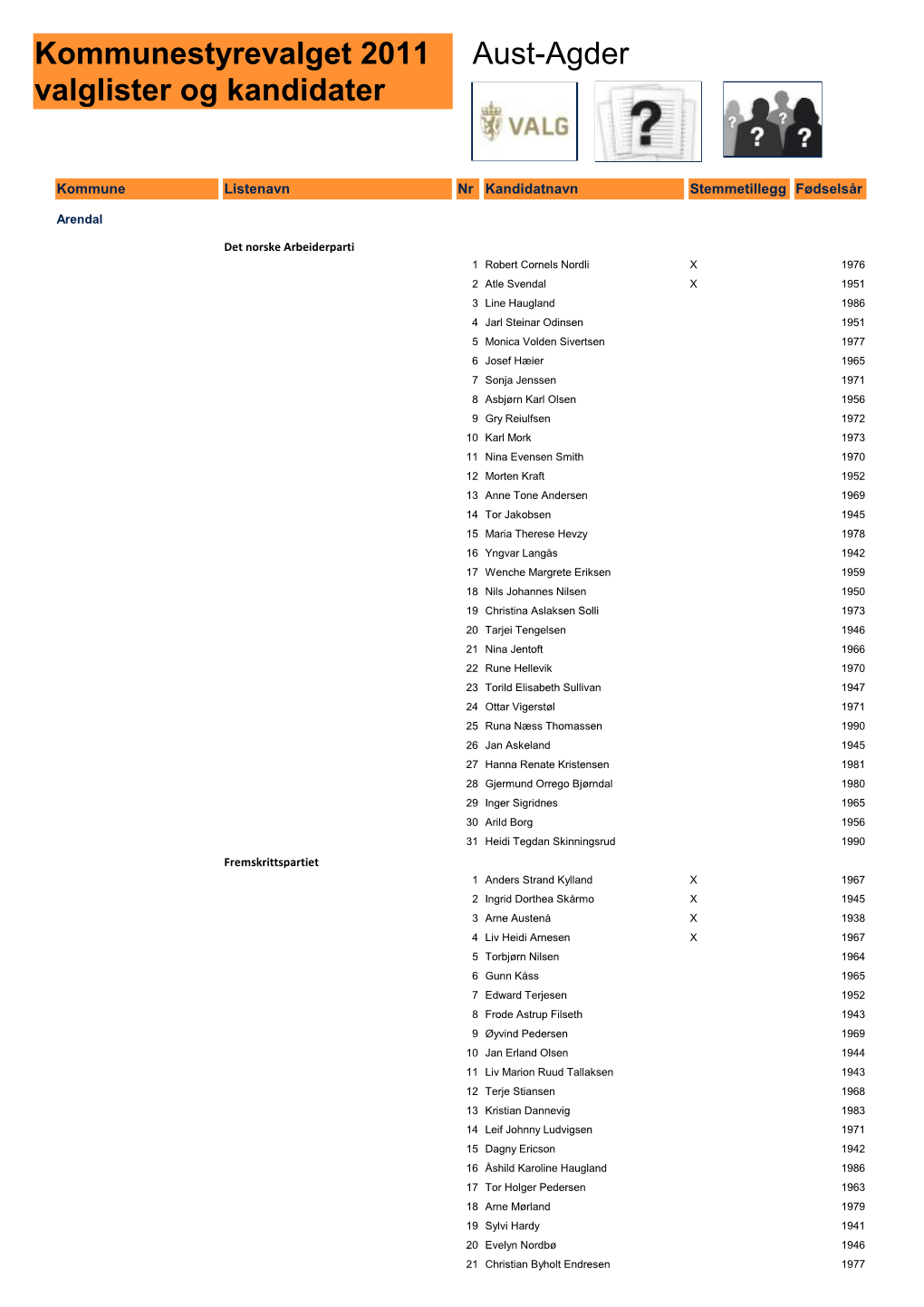 Kommunestyrevalget 2011 Valglister Og Kandidater Aust-Agder