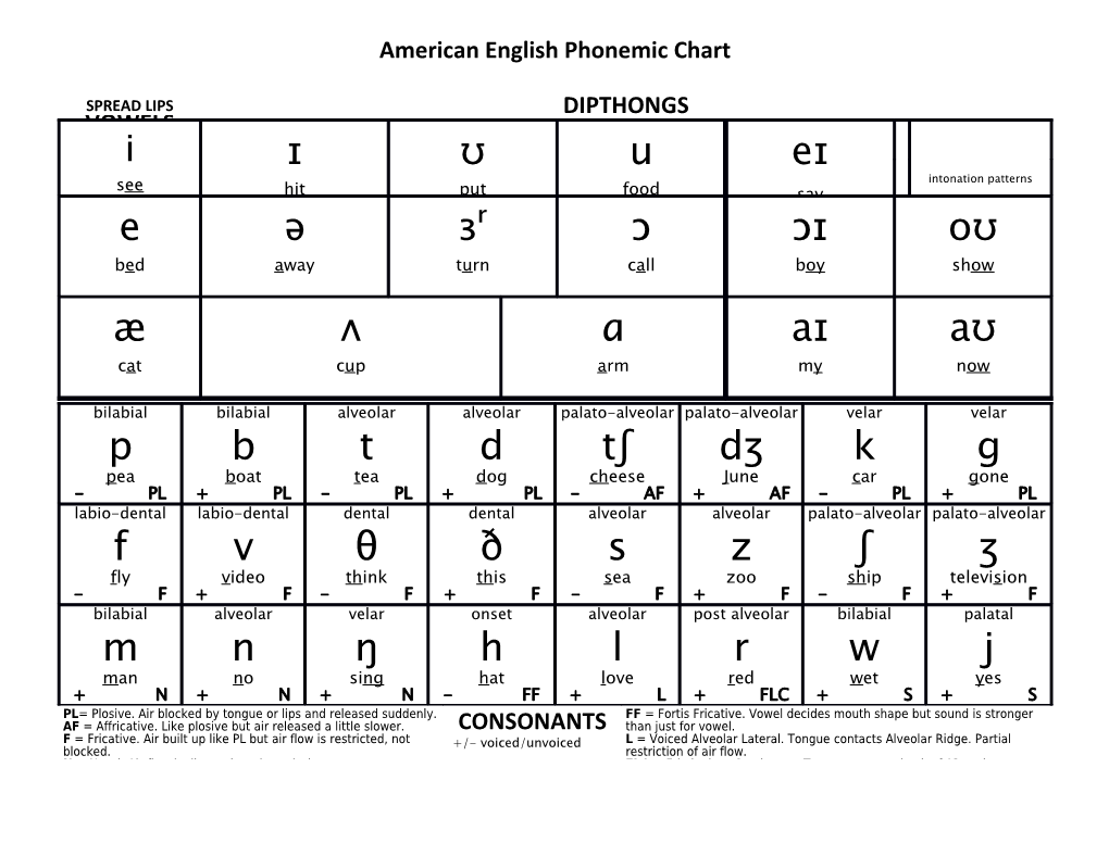 American English Phonemic Chart