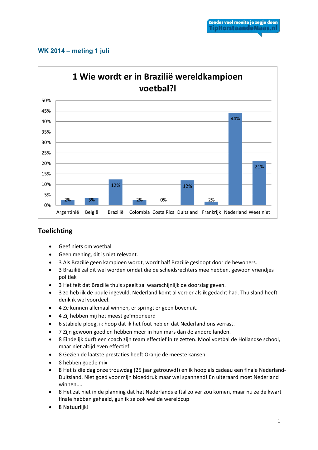 1 Wie Wordt Er in Brazilië Wereldkampioen Voetbal?L 50% 45% 44% 40% 35% 30% 25% 20% 21% 15%