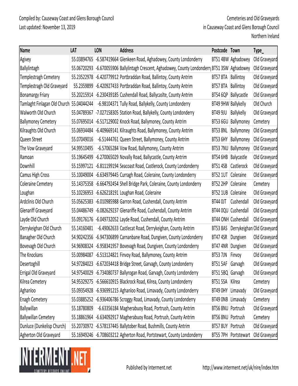 Council Owned Cemeteries in Causeway Coast and Glens