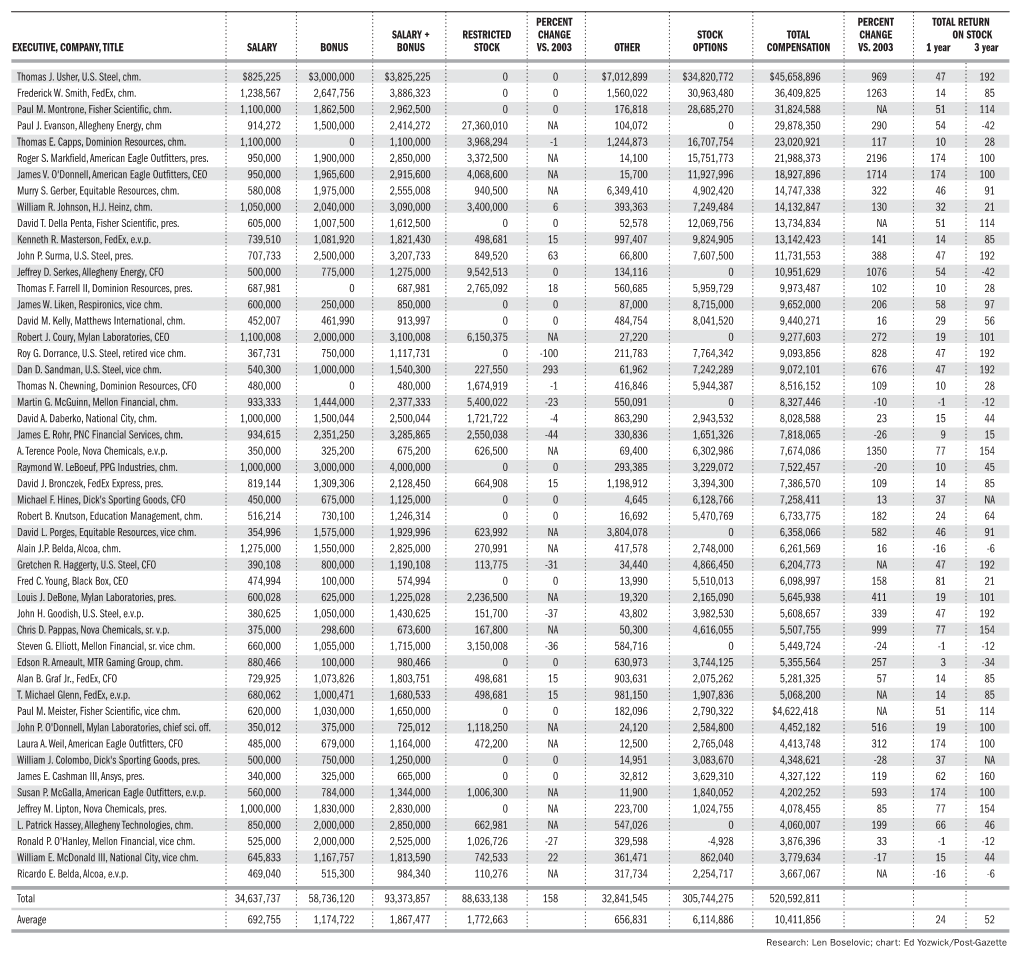 Thomas J. Usher, U.S. Steel, Chm. $825,225 $3,000,000 $3,825,225 0