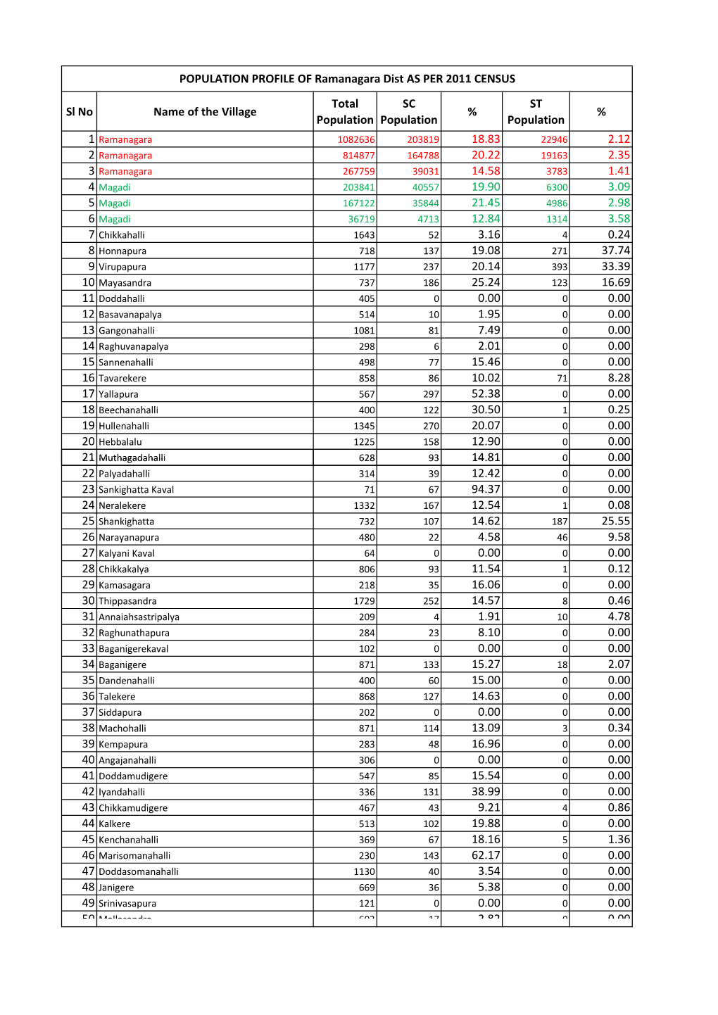 Sl No Name of the Village Total Population SC Population % ST Population % 18.83 2.12 20.22 2.35 14.58 1.41 19.90 3.09 21.45