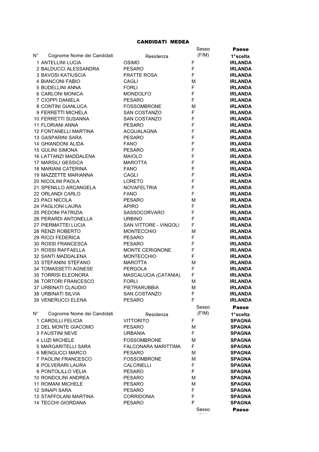 Paese Residenza 1° Scelta 1 ANTELLINI LUCIA OSIMO F