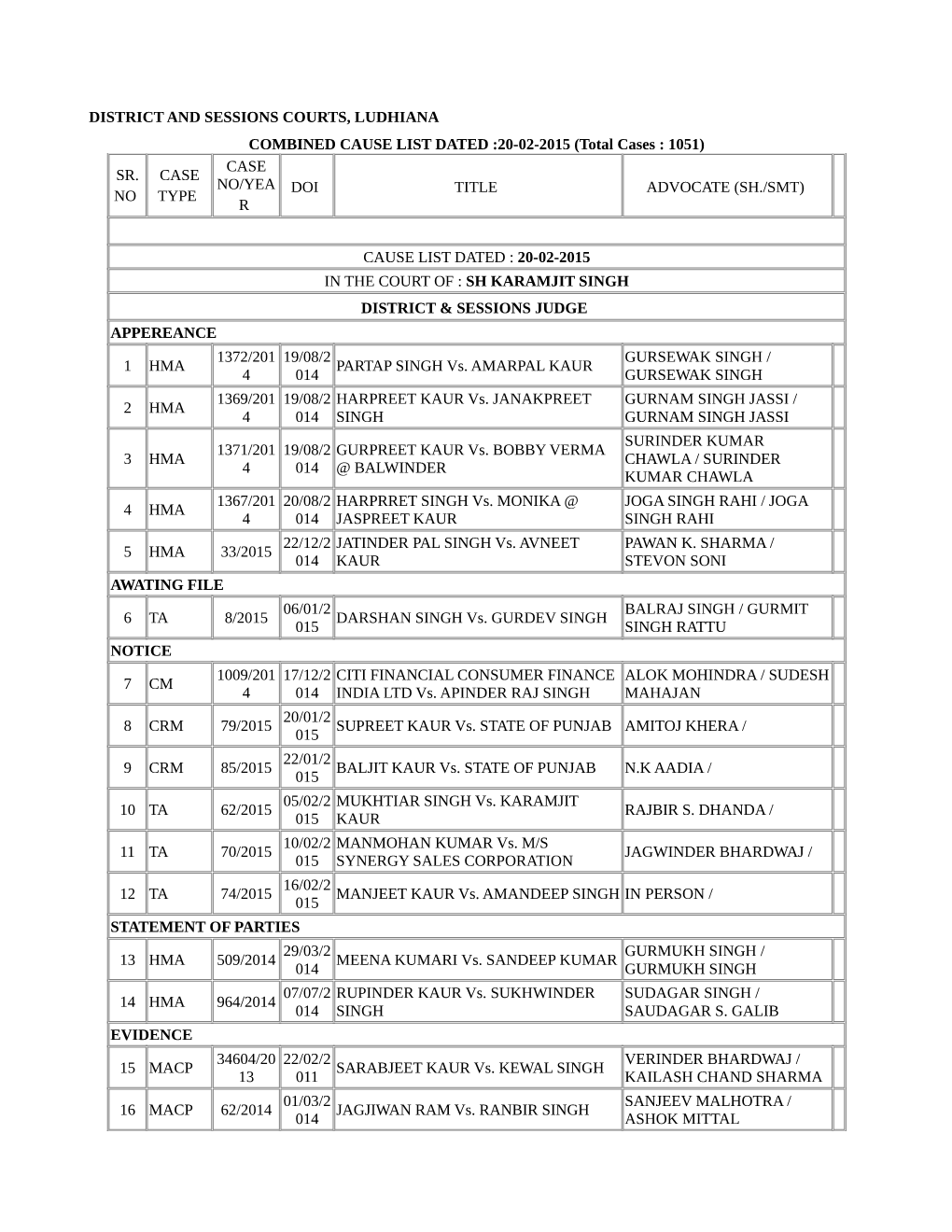 DISTRICT and SESSIONS COURTS, LUDHIANA COMBINED CAUSE LIST DATED :20-02-2015 (Total Cases : 1051) SR. NO CASE TYPE CASE NO/YEA R