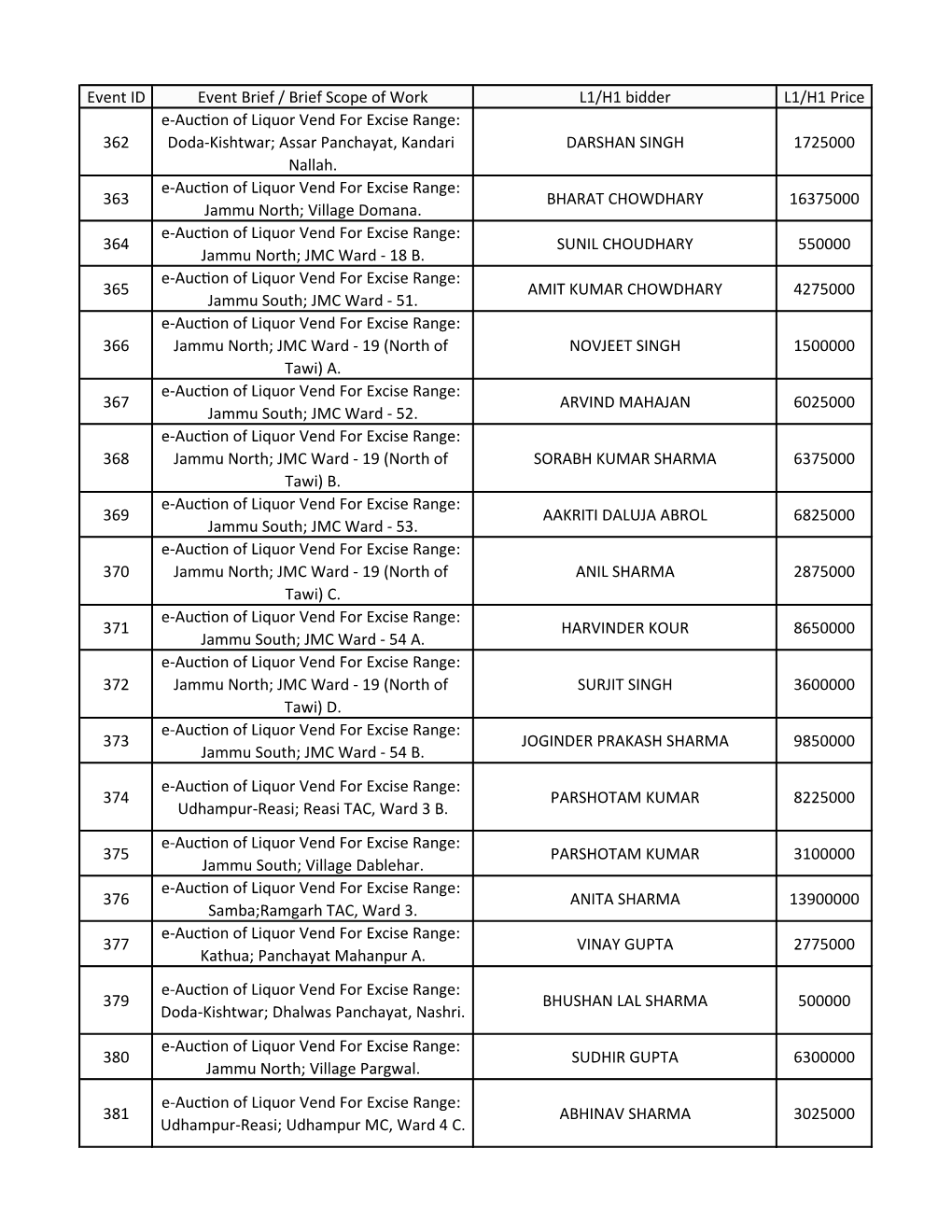 Event ID Event Brief / Brief Scope of Work L1/H1 Bidder