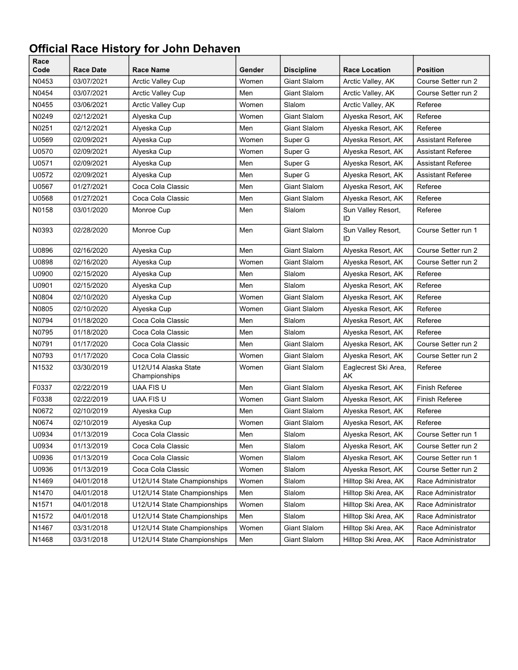 Official Race History for John Dehaven