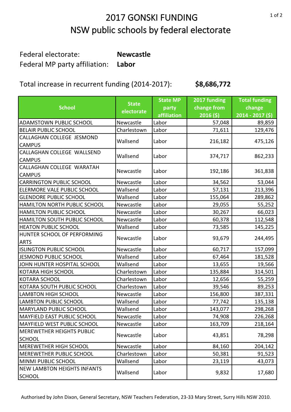 2017 GONSKI FUNDING NSW Public Schools by Federal Electorate