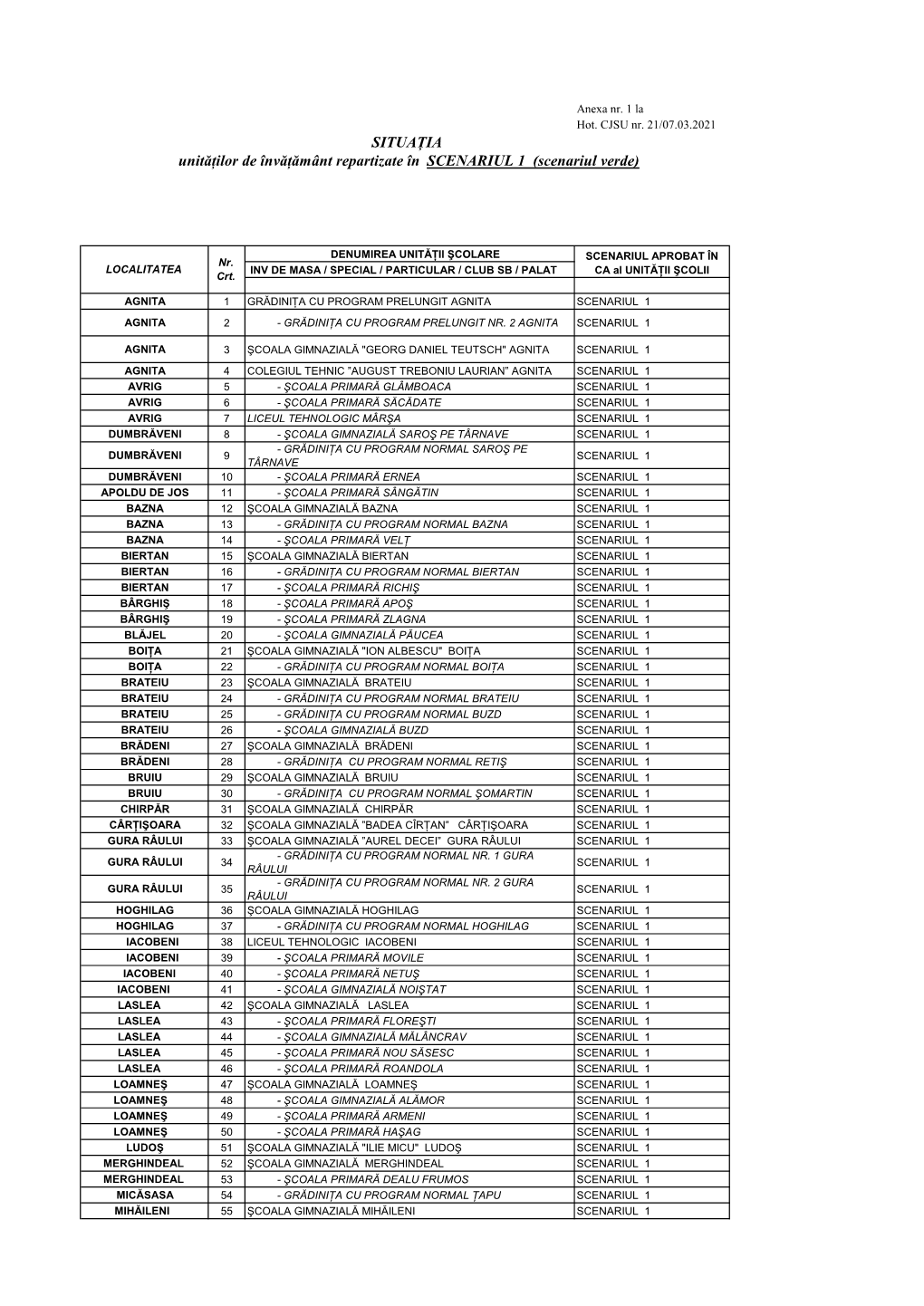 SITUAŢIA Unităţilor De Învăţământ Repartizate În SCENARIUL 1 (Scenariul Verde)