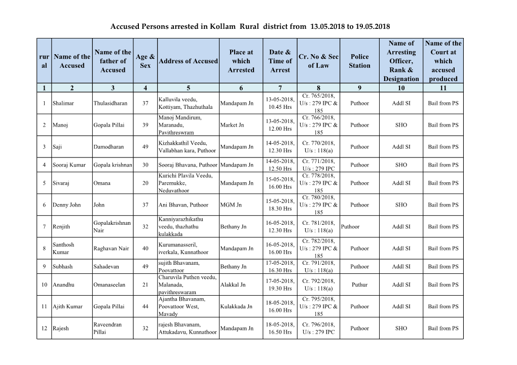 Accused Persons Arrested in Kollam Rural District from 13.05.2018 to 19.05.2018