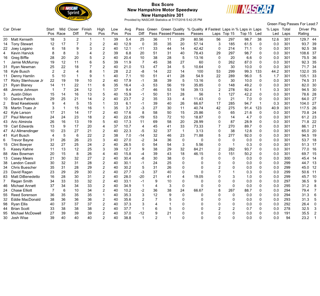 Box Score New Hampshire Motor Speedway