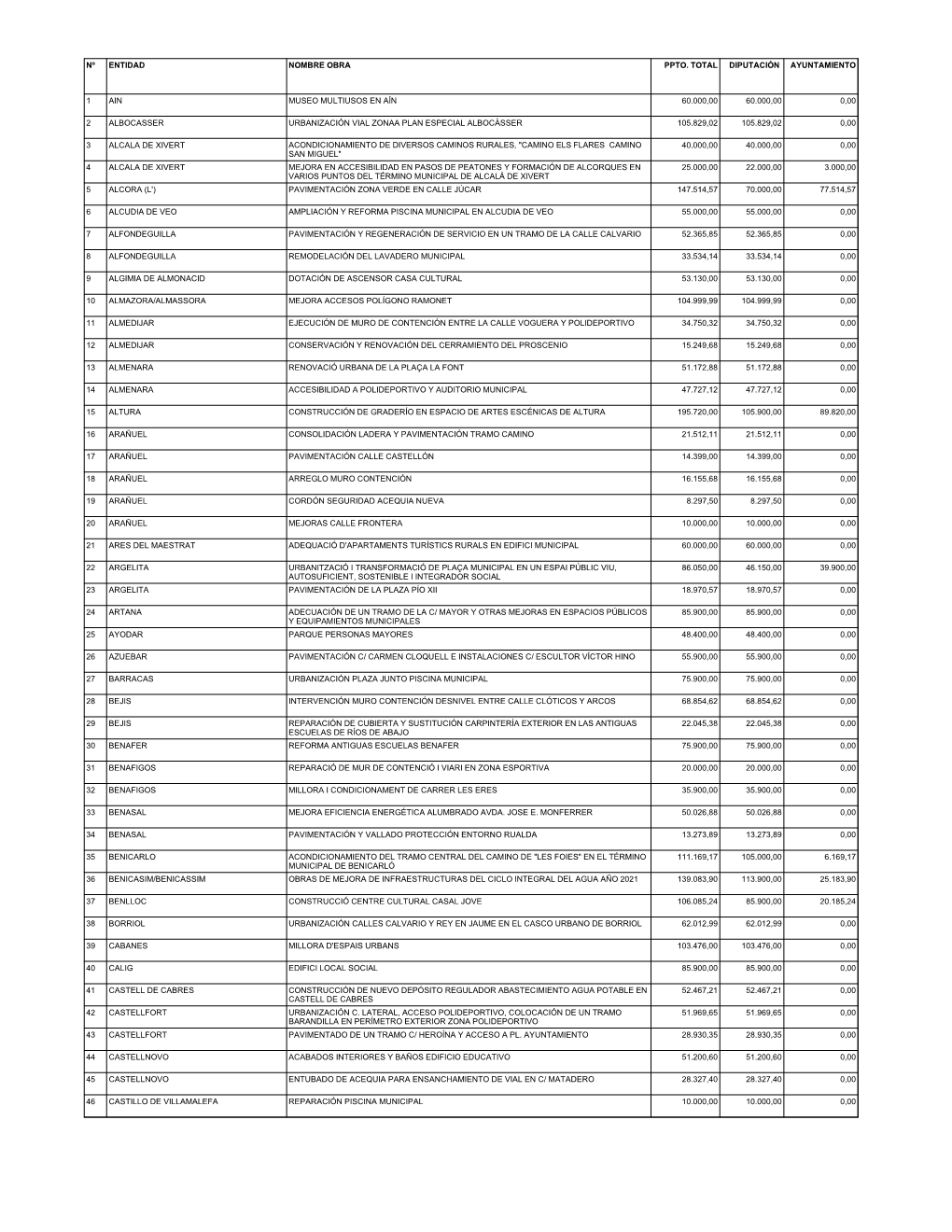 Nº Entidad Nombre Obra Ppto. Total Diputación Ayuntamiento