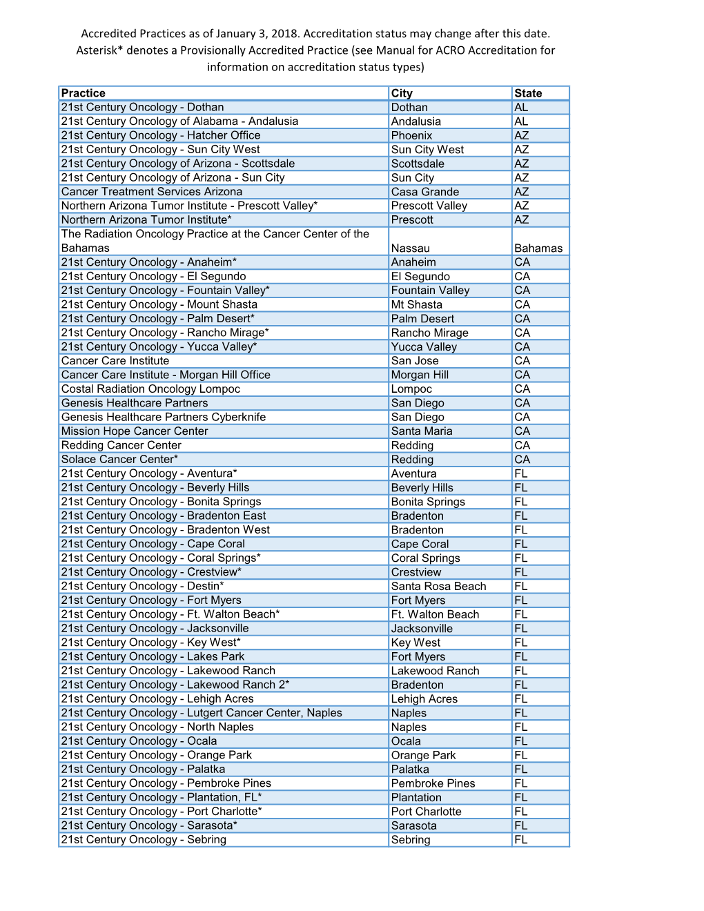 Accredited Practices As of January 3, 2018. Accreditation Status May Change After This Date