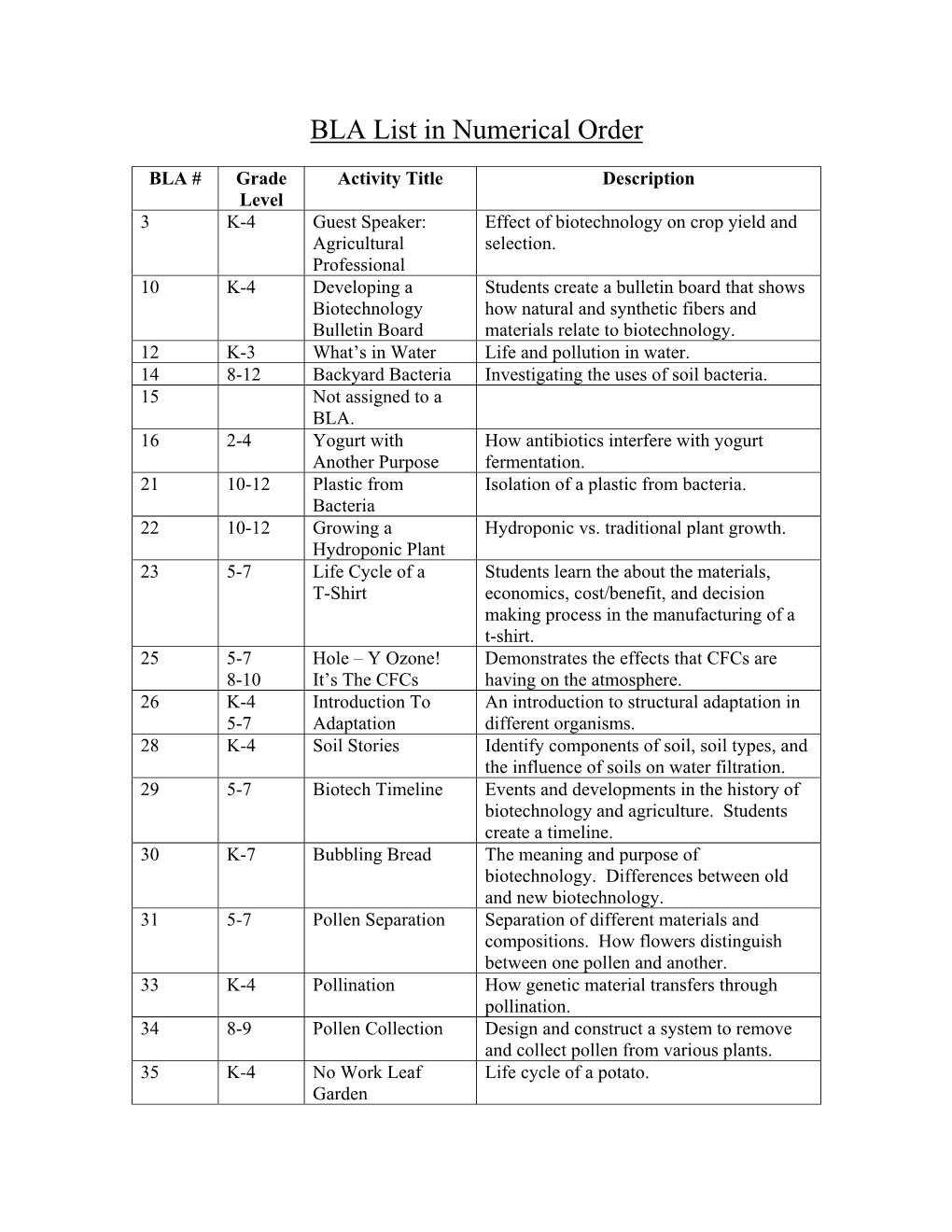 BLA List in Numerical Order