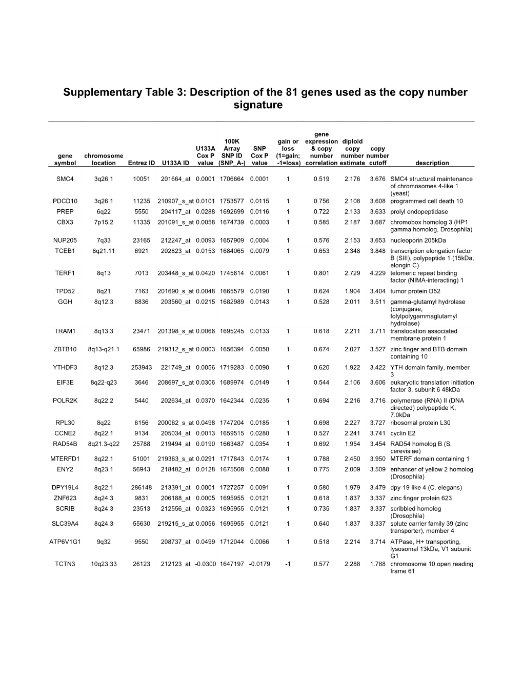 Supplementary Table 3: Description of the 81 Genes Used As the Copy Number Signature