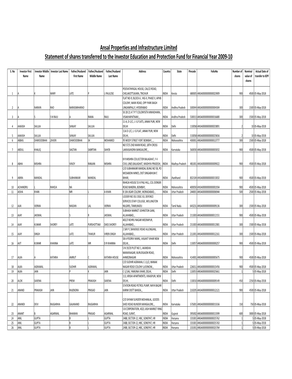 Ansal Properties and Infrastructure Limited Statement of Shares Transferred to the Investor Education and Protection Fund for Financial Year 2009‐10