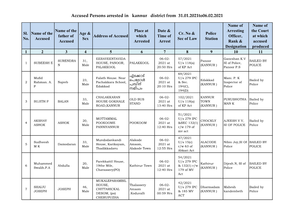 Accused Persons Arrested in Kannur District from 31.01.2021To06.02.2021