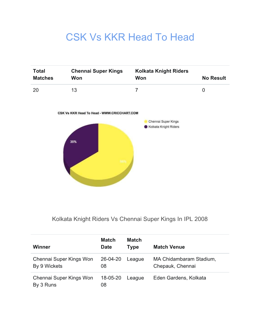 CSK Vs KKR Head to Head