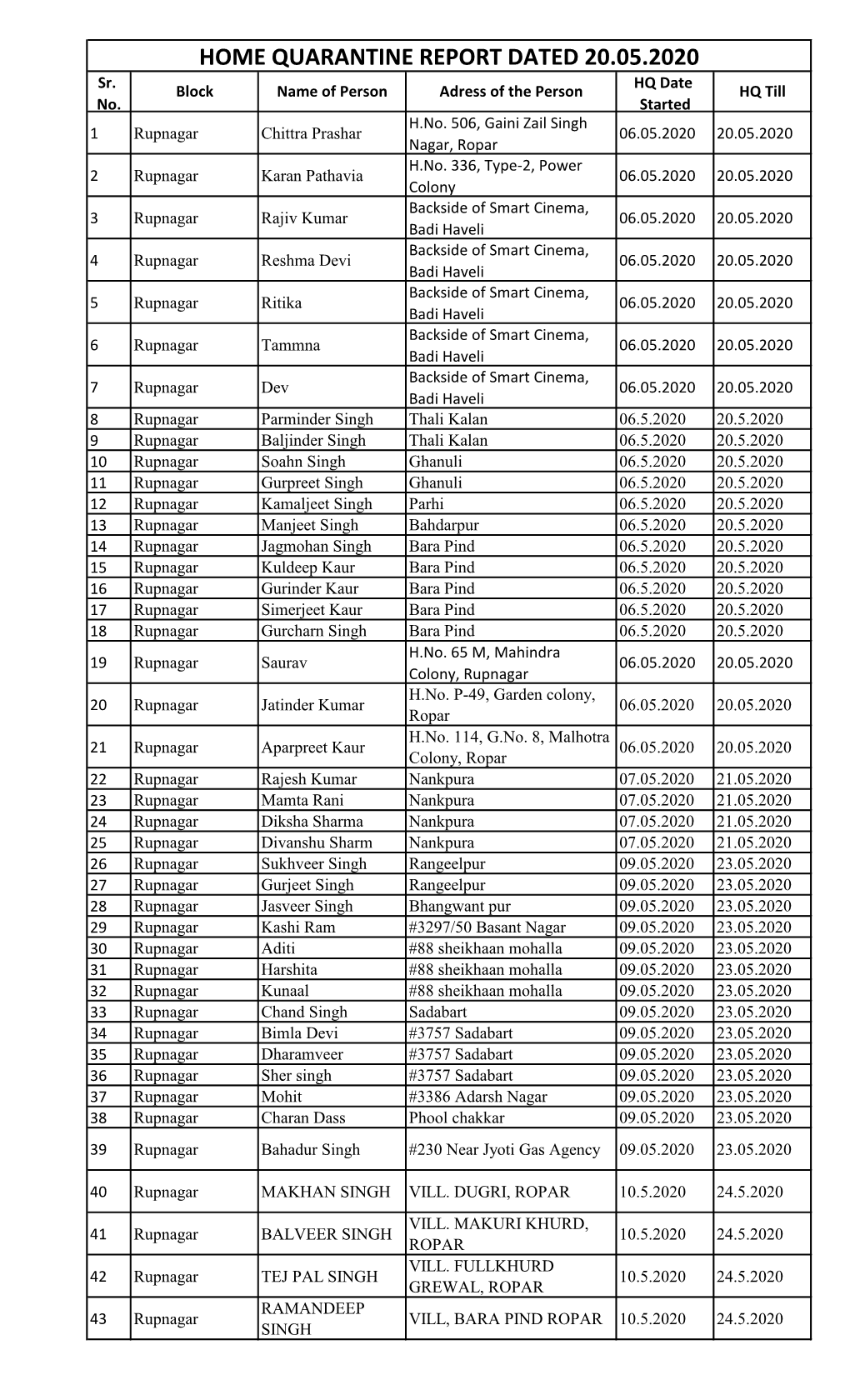 HOME QUARANTINE REPORT DATED 20.05.2020 Sr