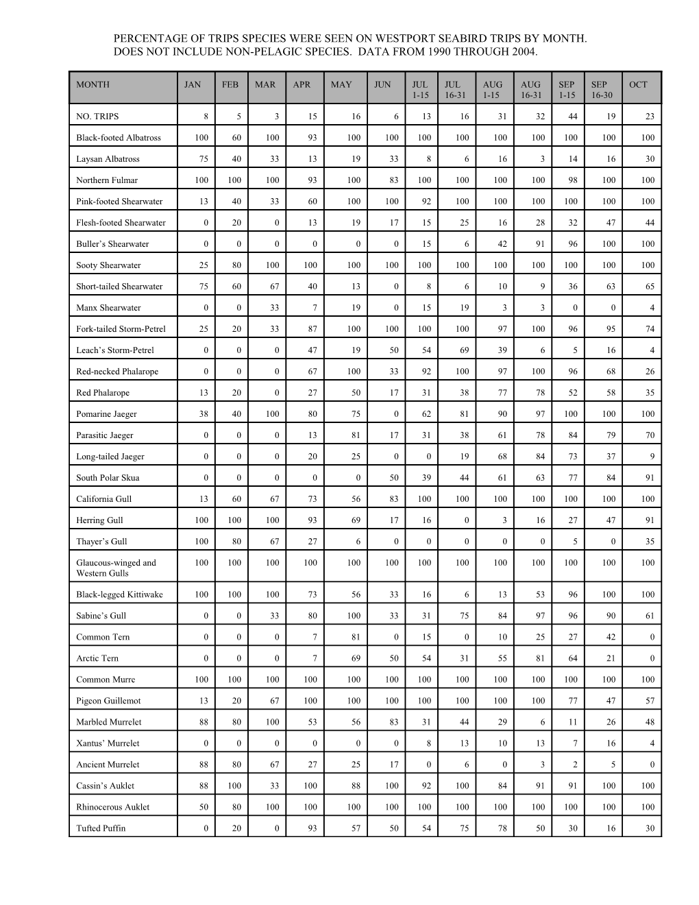 Percentage of Trips Species Were Seen on Westport Seabird Trips by Month