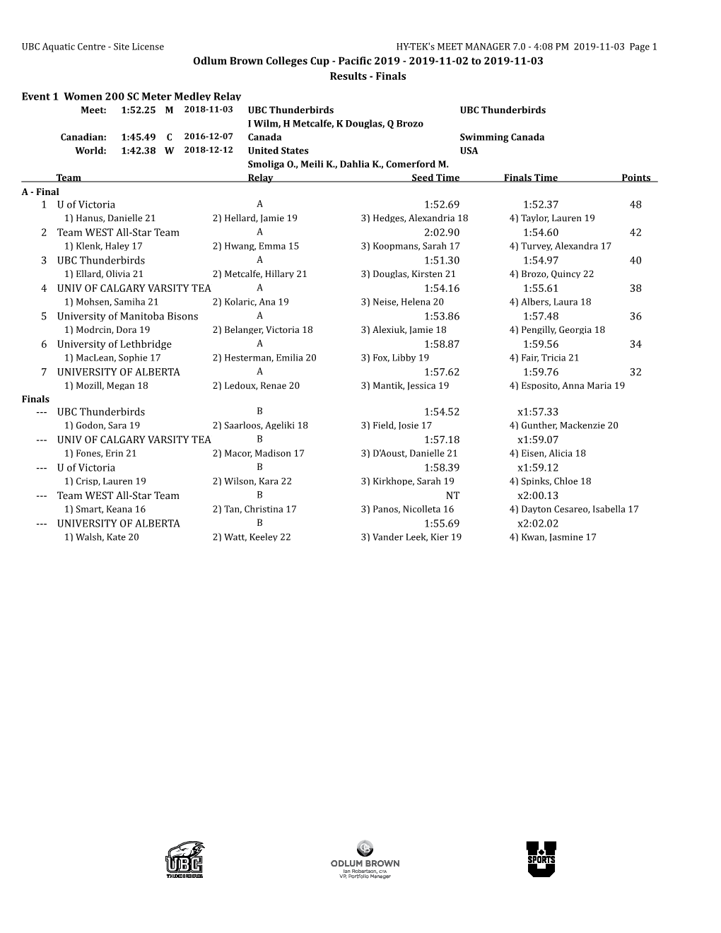 Odlum Brown Colleges Cup - Pacific 2019 - 2019-11-02 to 2019-11-03 Results - Finals