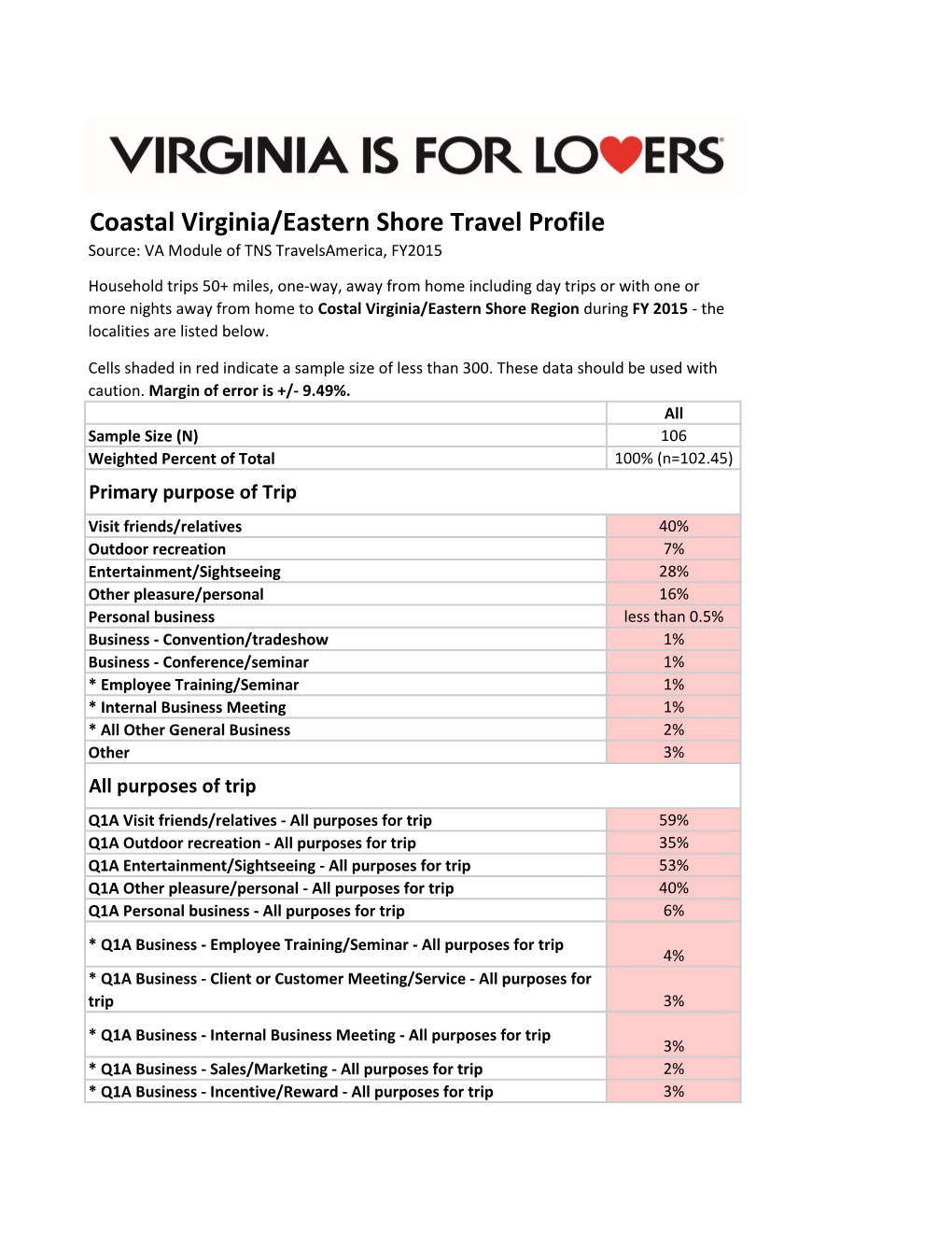 Coastal Virginia/Eastern Shore Travel Profile Source: VA Module of TNS Travelsamerica, FY2015