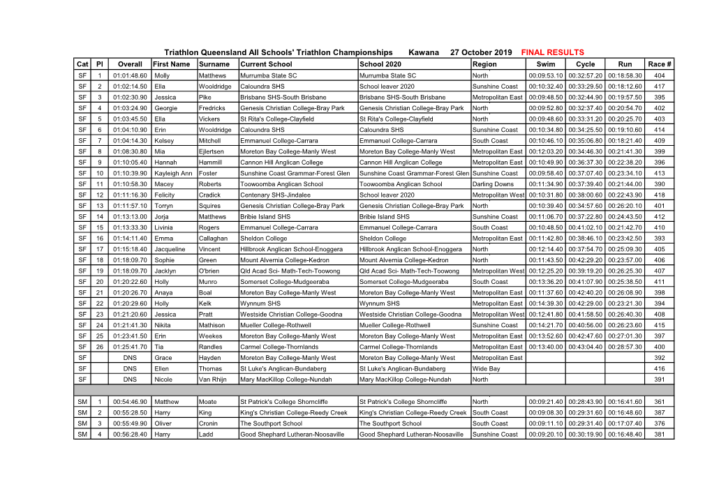 Triathlon Queensland All Schools' Triathlon Championships Kawana 27 October 2019 FINAL RESULTS