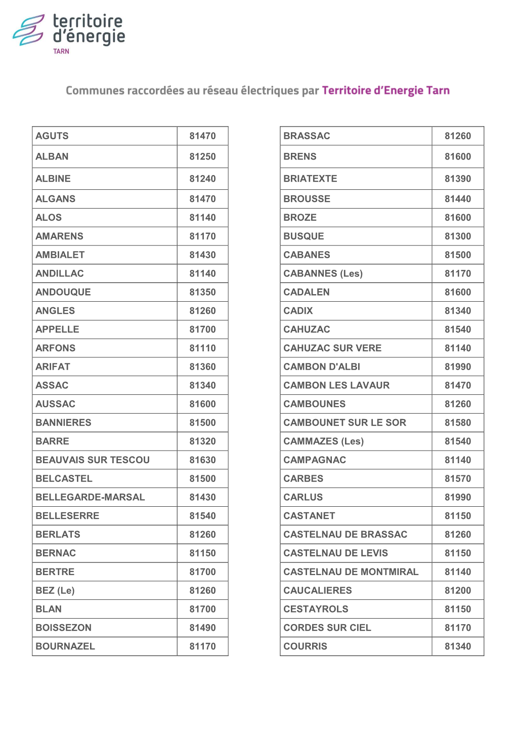 Aguts 81470 Brassac 81260 Alban 81250 Brens 81600