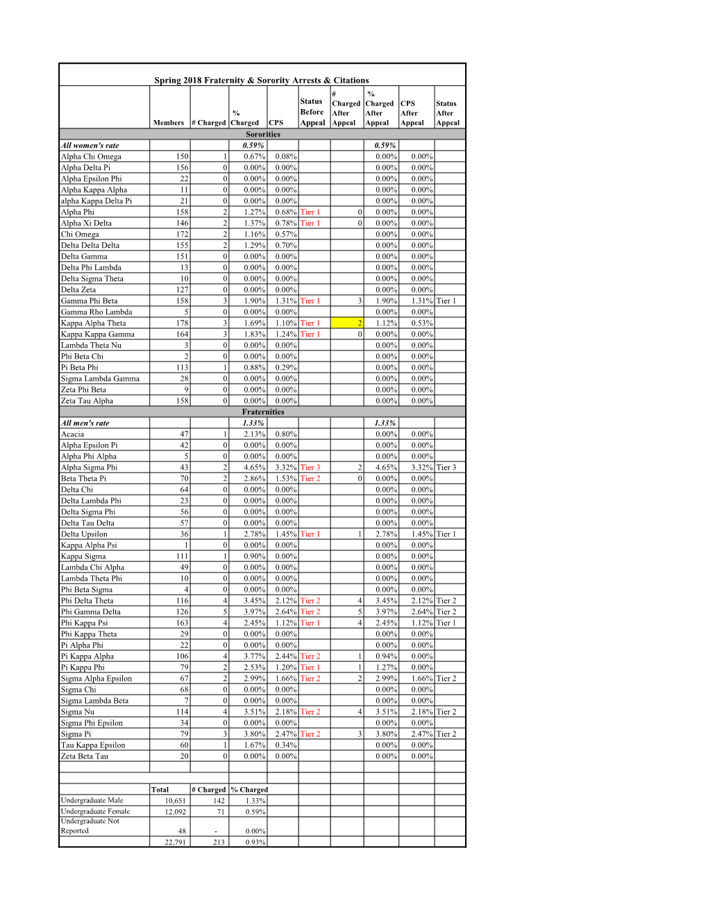 Spring 2018 Fraternity & Sorority Arrests & Citations