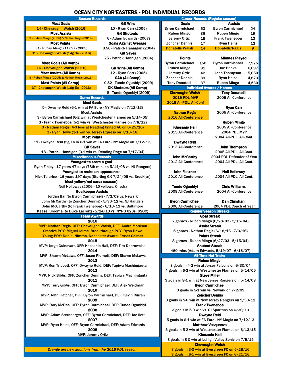 Pdl Individual Records