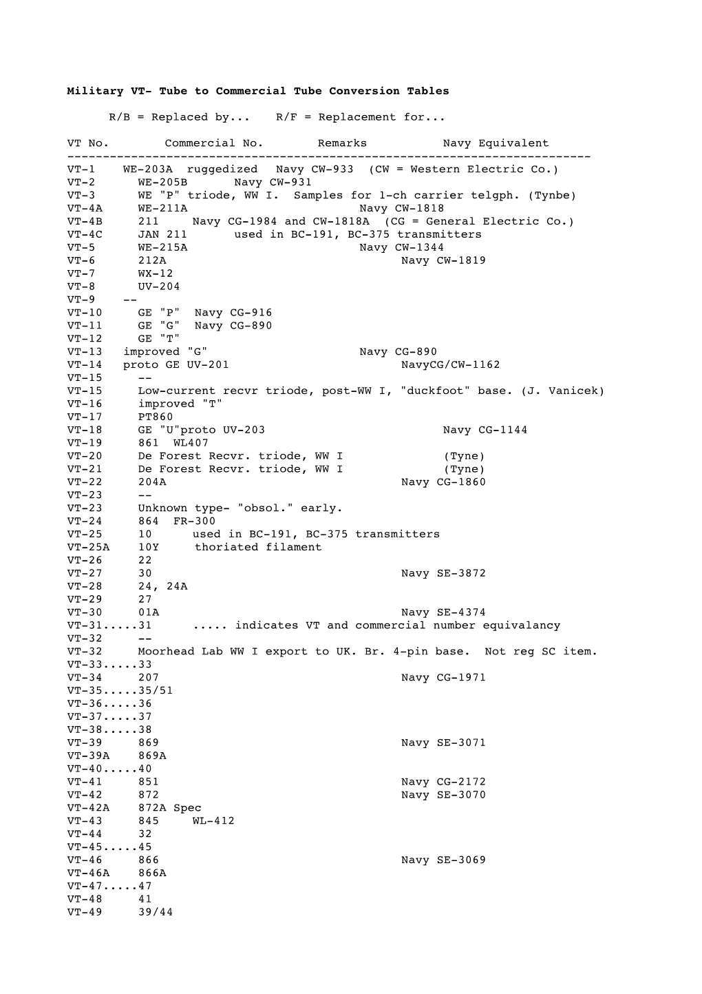 Military VT- Tube to Commercial Tube Conversion Tables